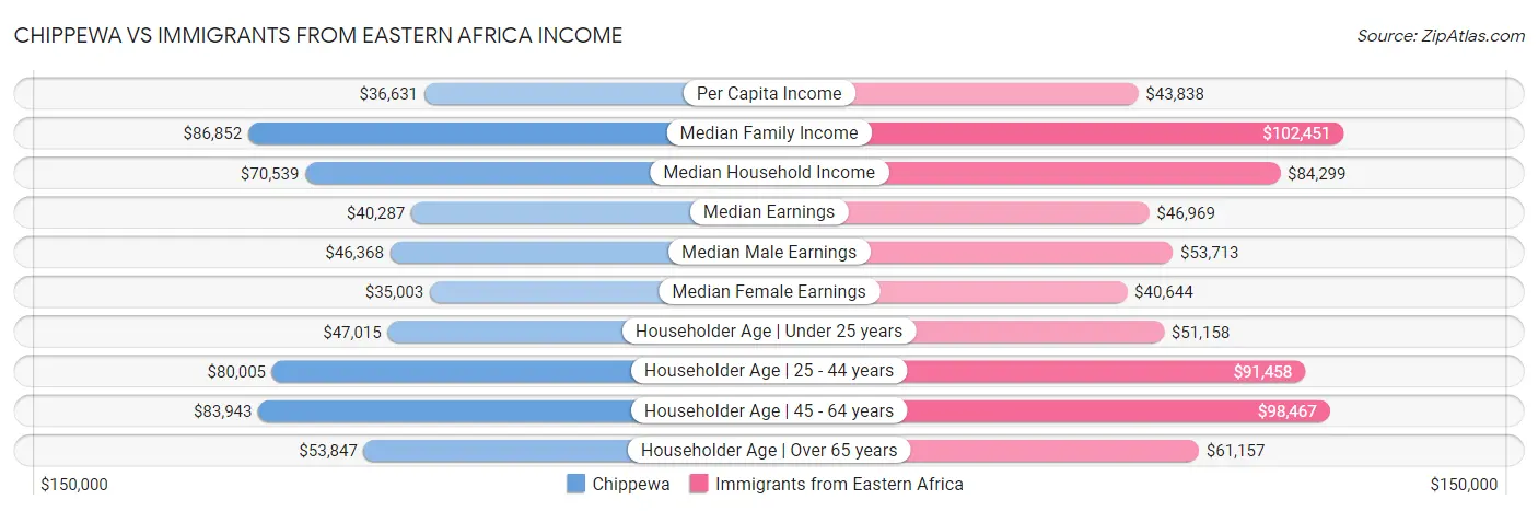 Chippewa vs Immigrants from Eastern Africa Income