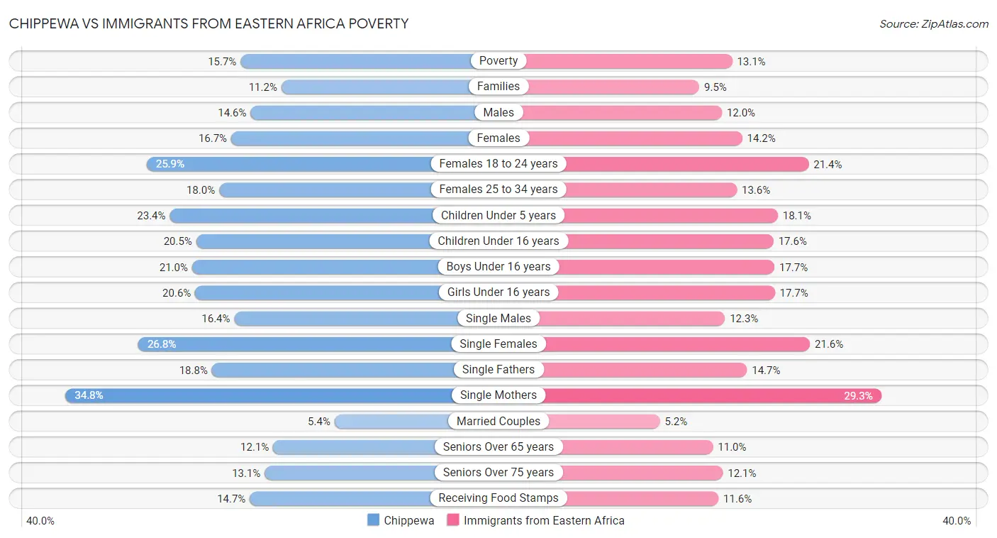 Chippewa vs Immigrants from Eastern Africa Poverty