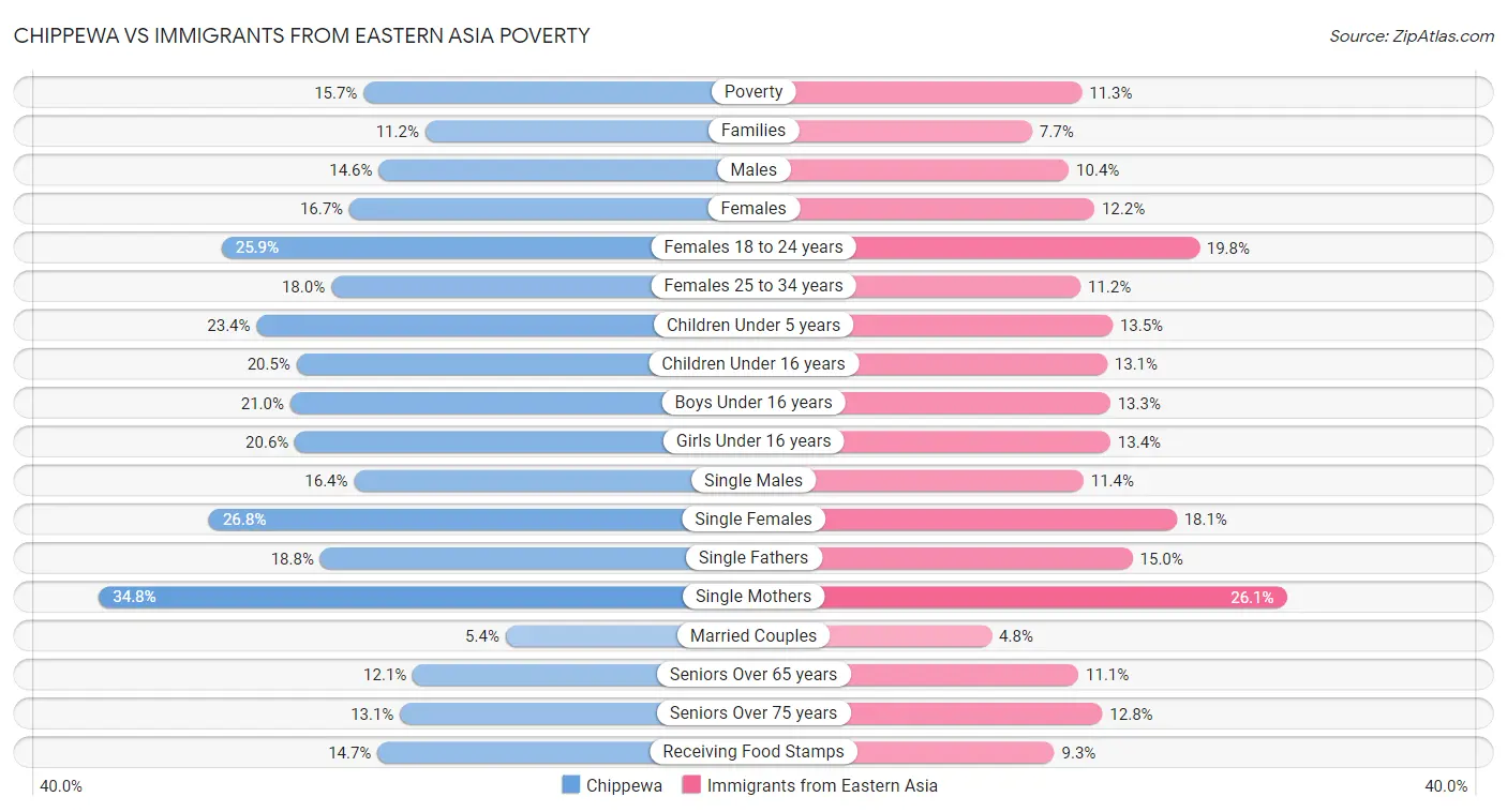 Chippewa vs Immigrants from Eastern Asia Poverty