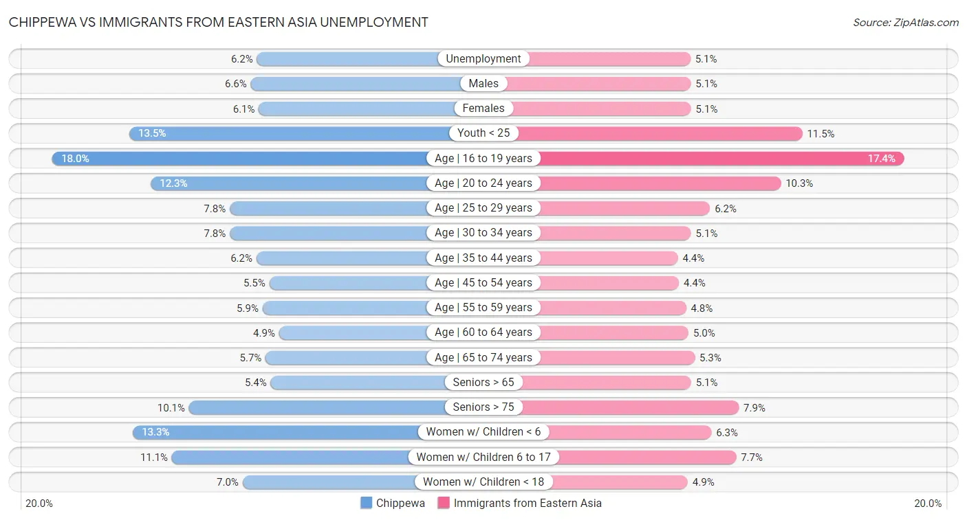 Chippewa vs Immigrants from Eastern Asia Unemployment