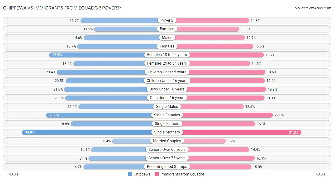 Chippewa vs Immigrants from Ecuador Poverty