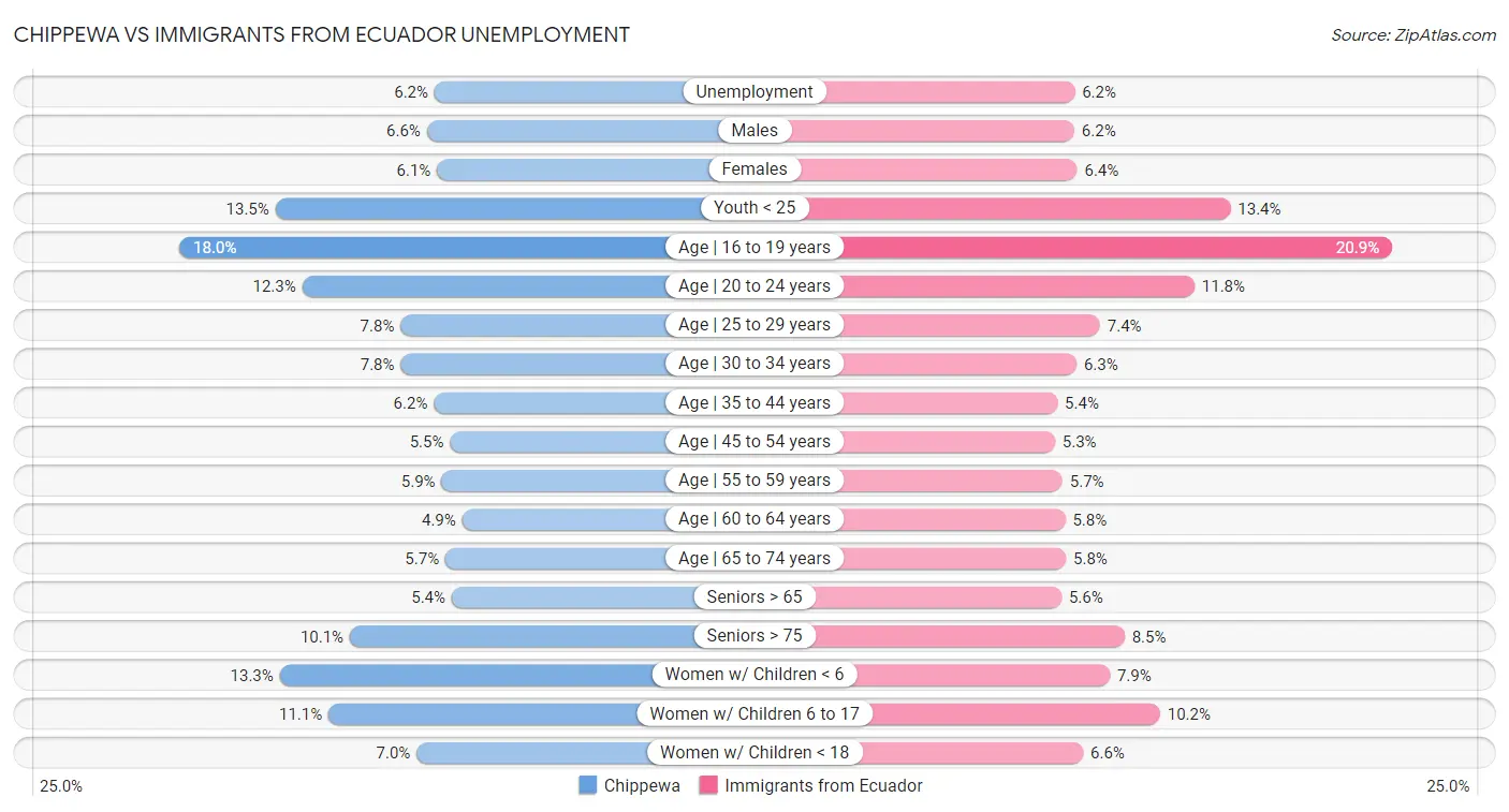 Chippewa vs Immigrants from Ecuador Unemployment