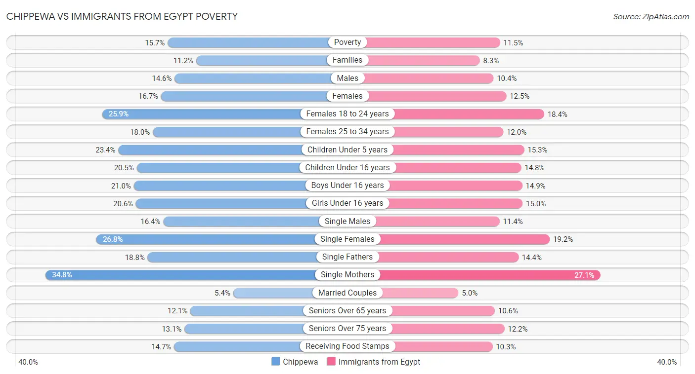 Chippewa vs Immigrants from Egypt Poverty