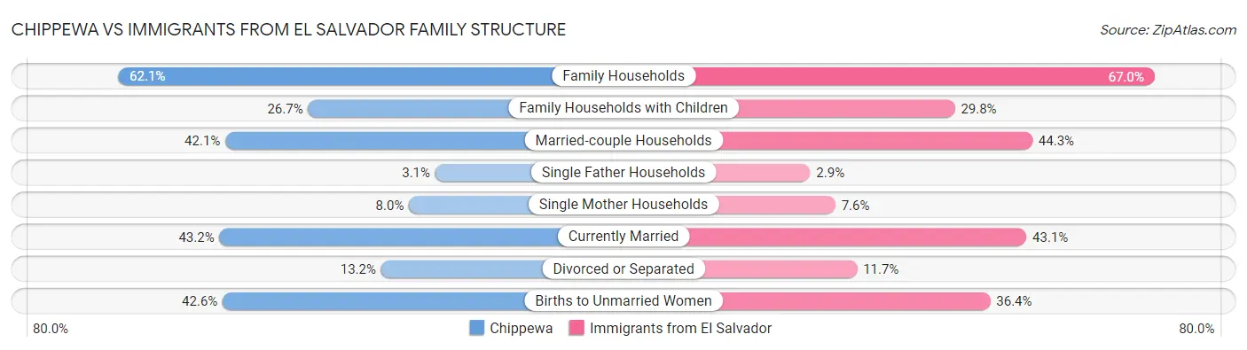 Chippewa vs Immigrants from El Salvador Family Structure