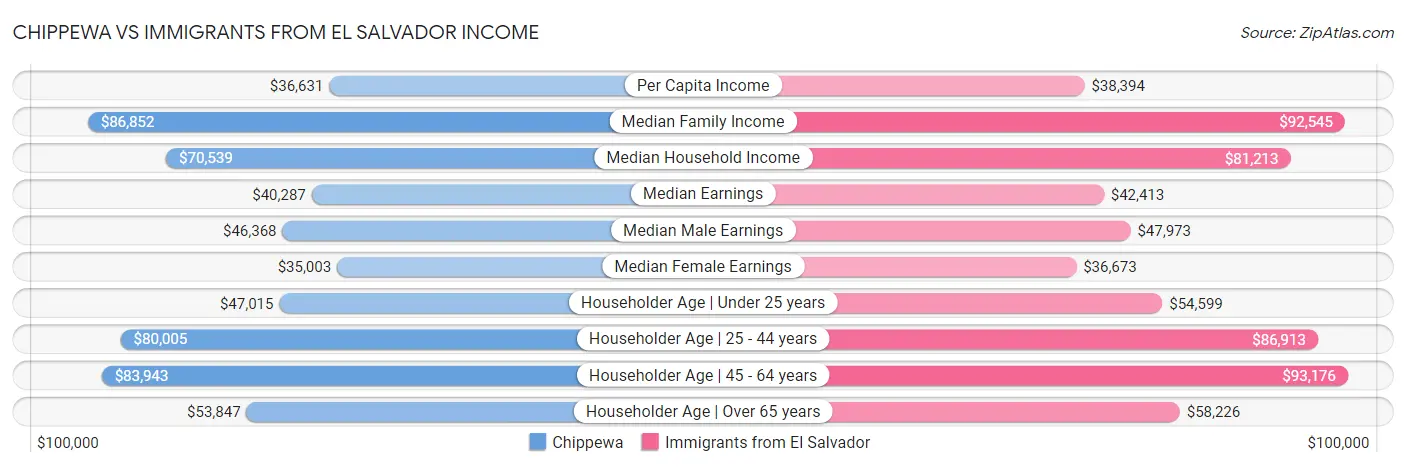 Chippewa vs Immigrants from El Salvador Income