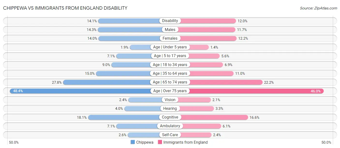 Chippewa vs Immigrants from England Disability