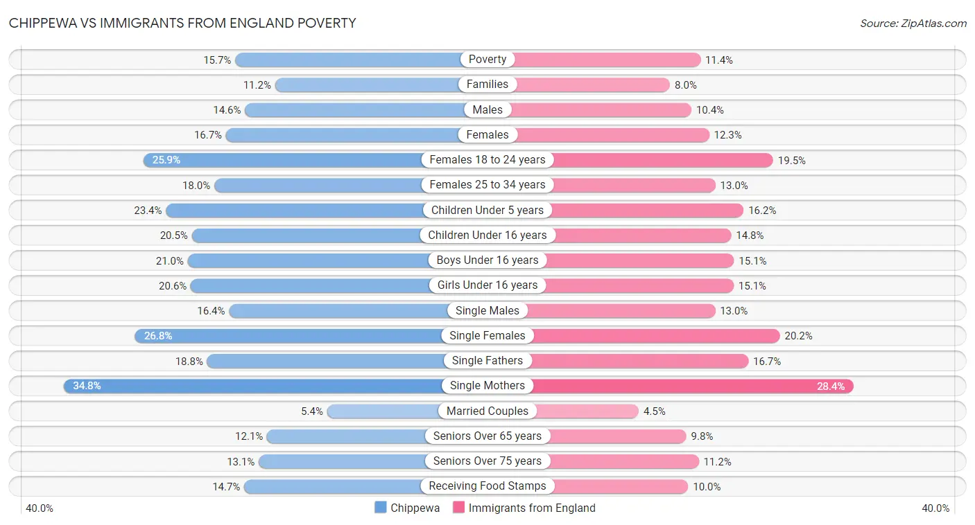 Chippewa vs Immigrants from England Poverty