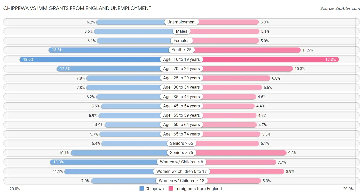 Chippewa vs Immigrants from England Unemployment