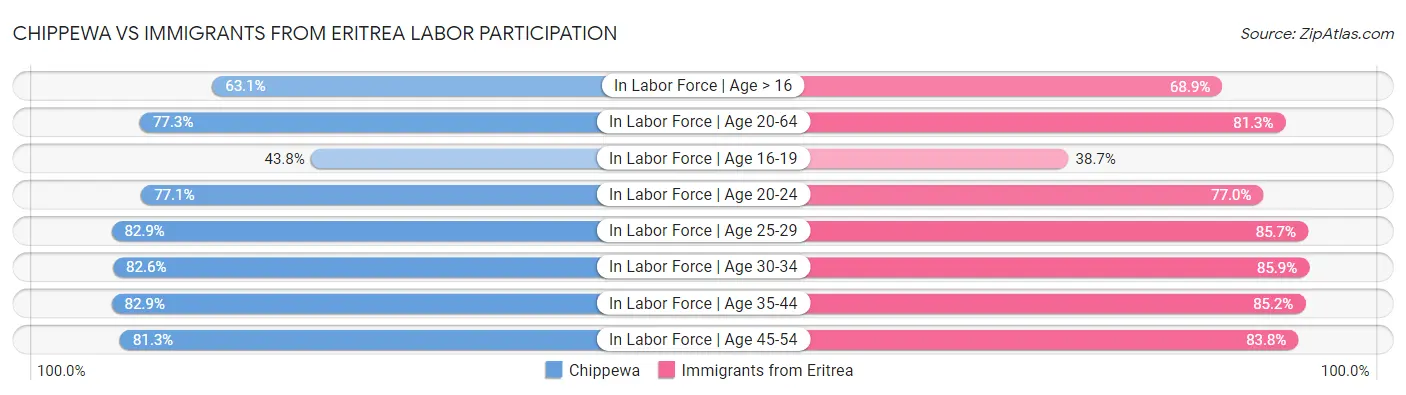 Chippewa vs Immigrants from Eritrea Labor Participation
