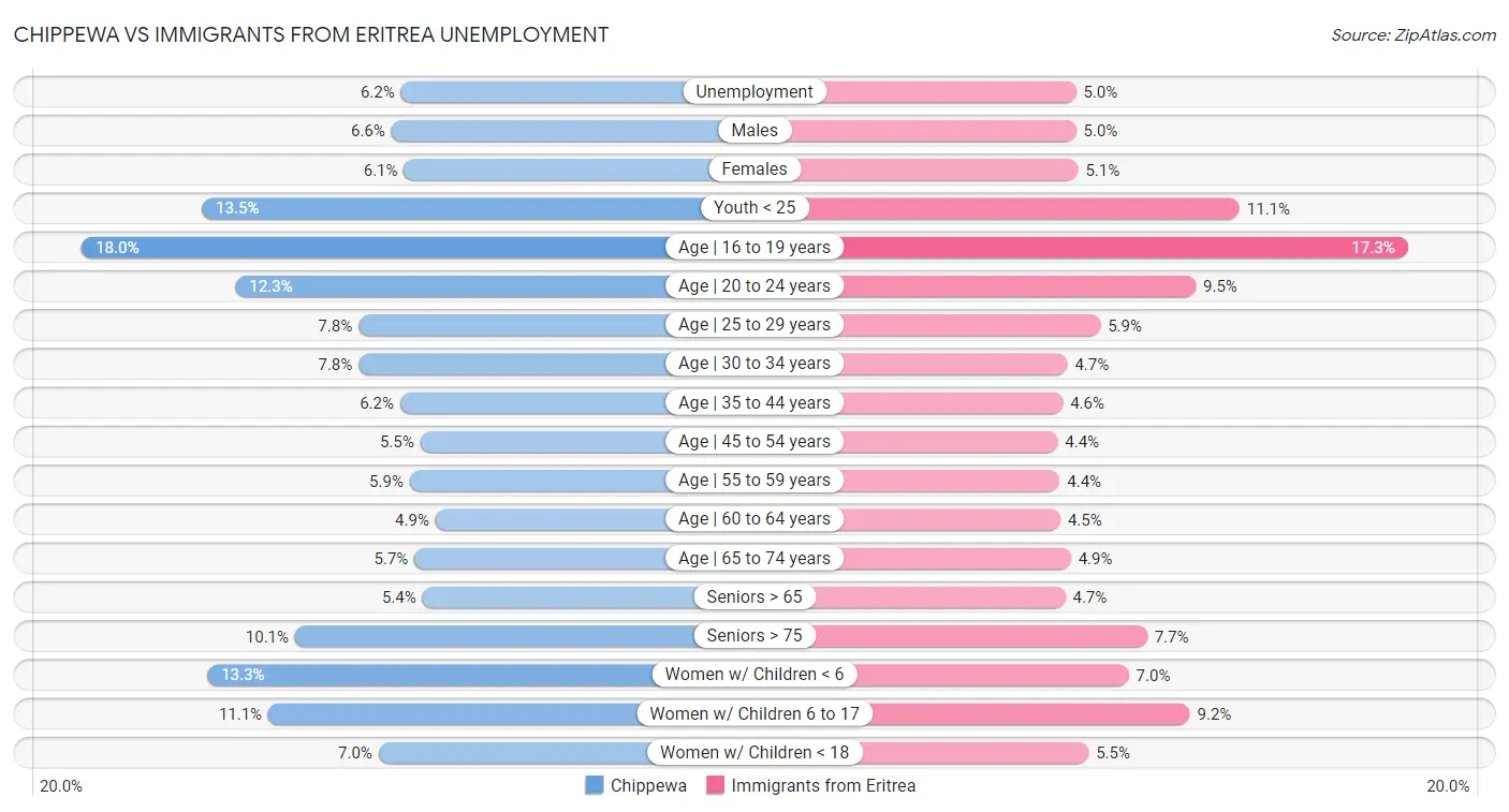 Chippewa vs Immigrants from Eritrea Unemployment