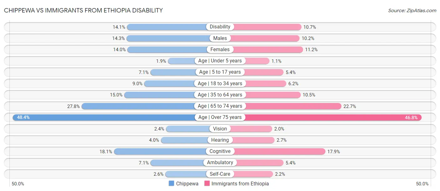 Chippewa vs Immigrants from Ethiopia Disability