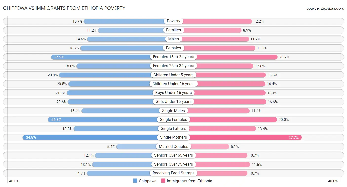 Chippewa vs Immigrants from Ethiopia Poverty