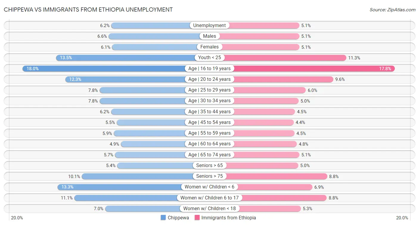 Chippewa vs Immigrants from Ethiopia Unemployment