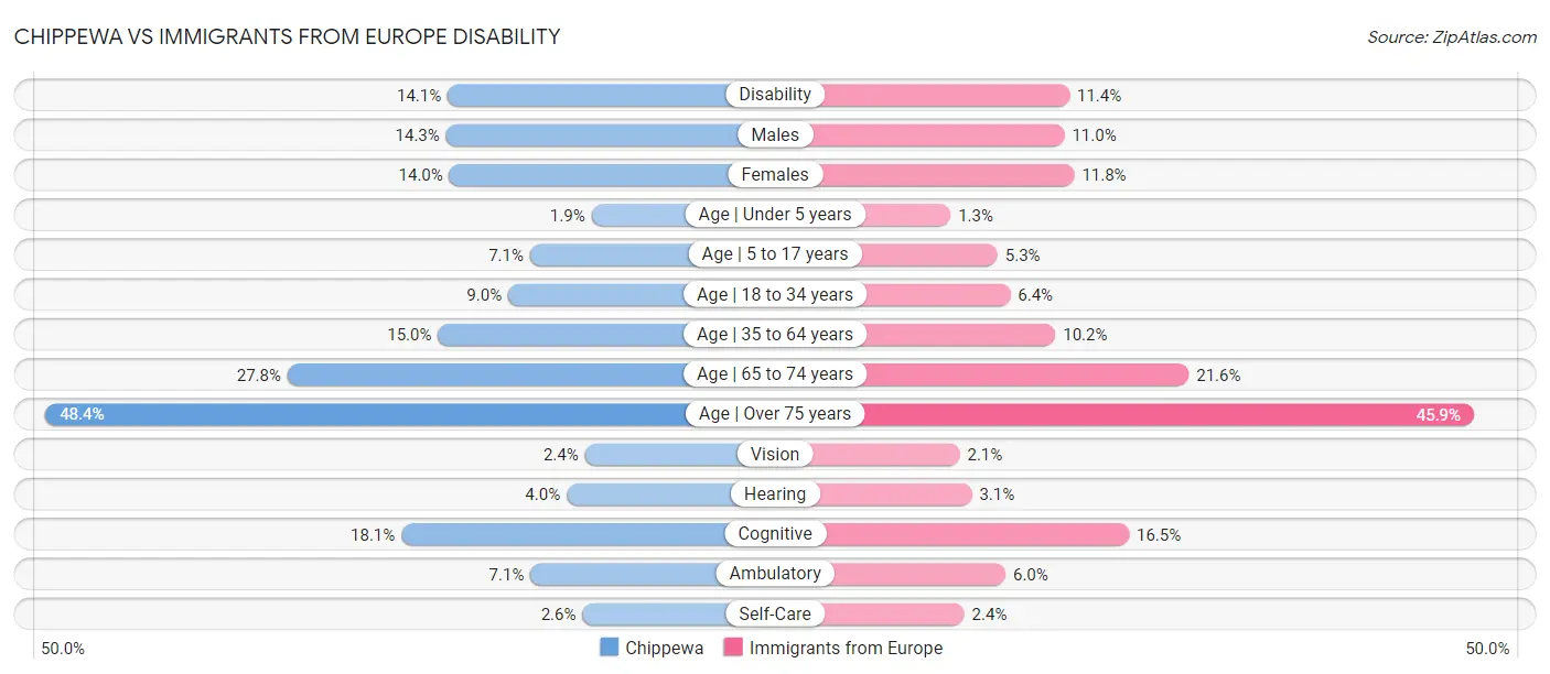 Chippewa vs Immigrants from Europe Disability