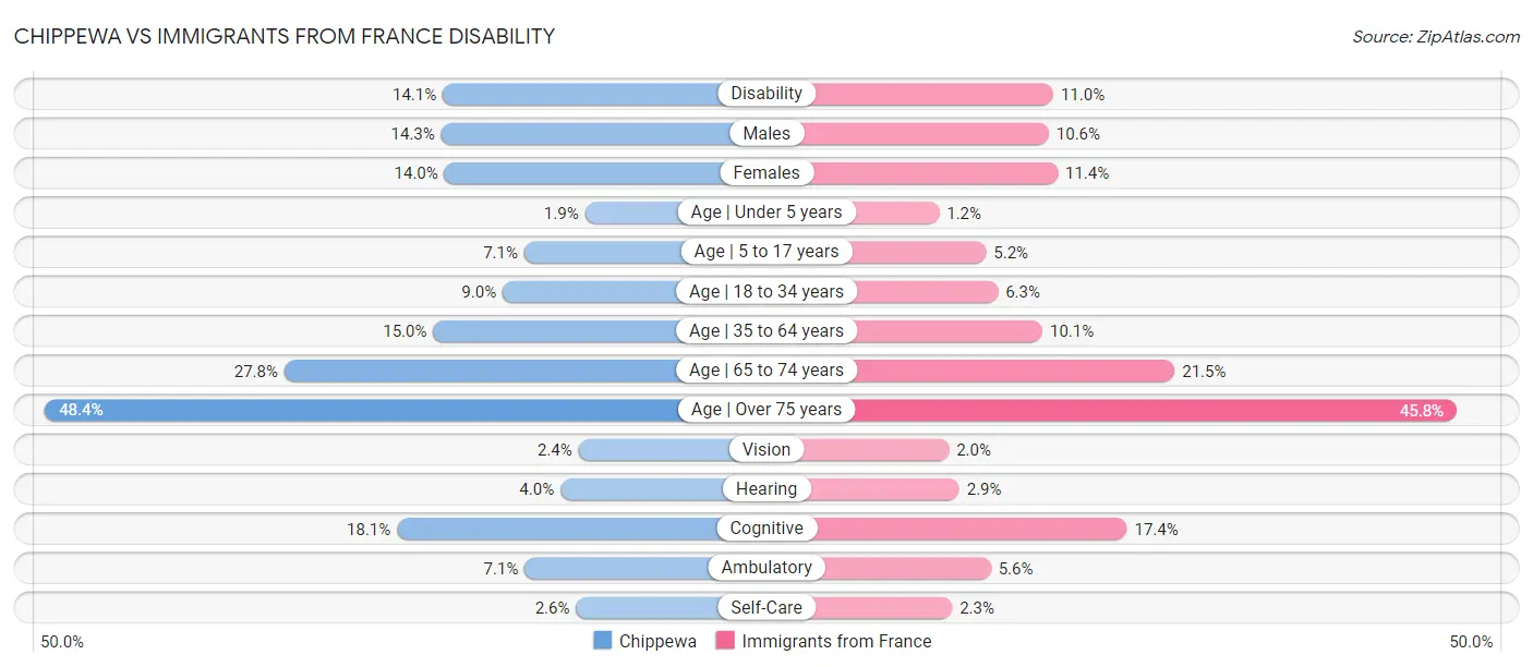 Chippewa vs Immigrants from France Disability