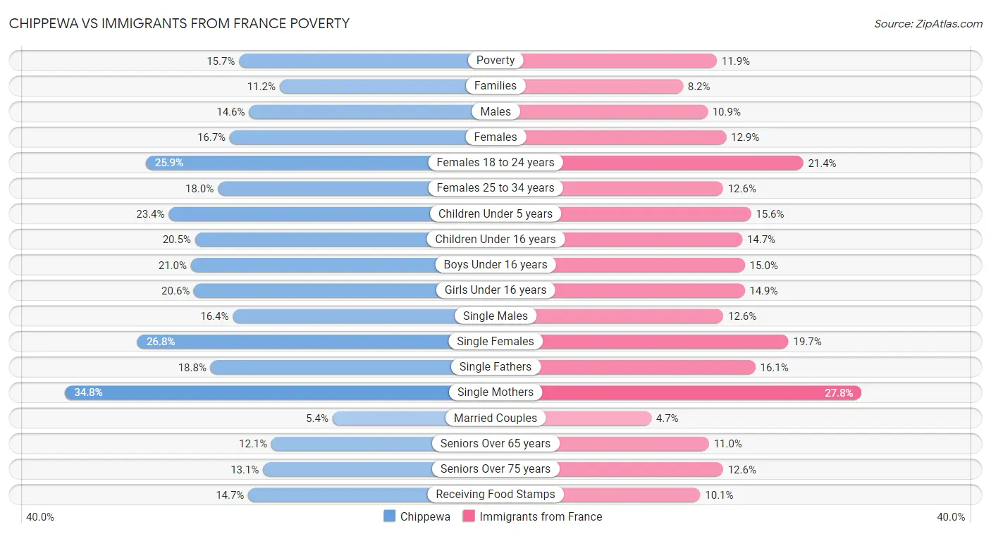 Chippewa vs Immigrants from France Poverty