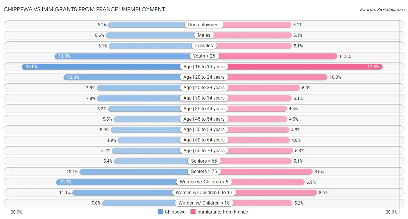 Chippewa vs Immigrants from France Unemployment