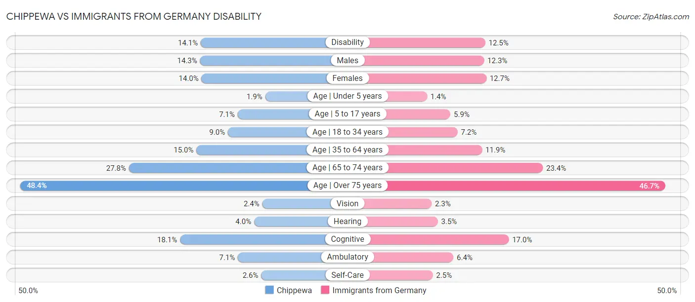 Chippewa vs Immigrants from Germany Disability