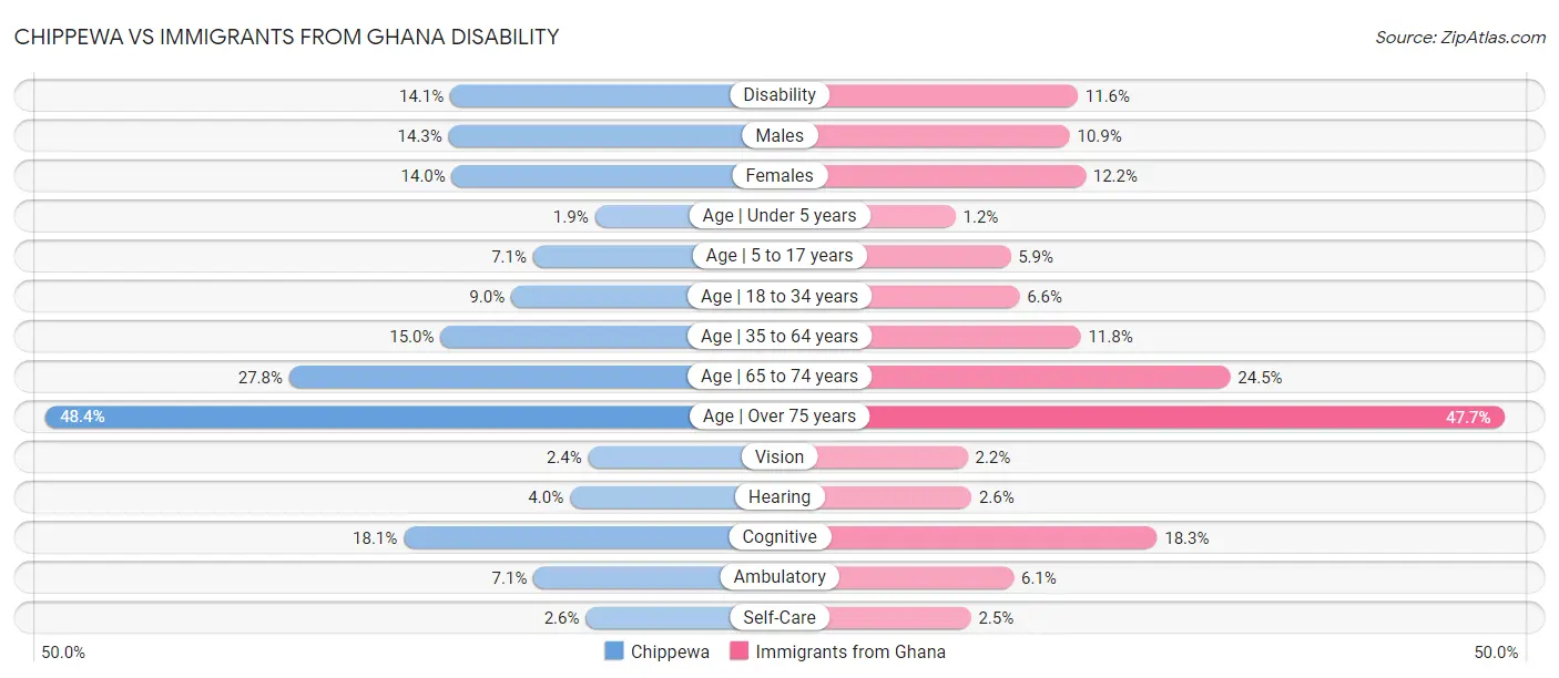 Chippewa vs Immigrants from Ghana Disability