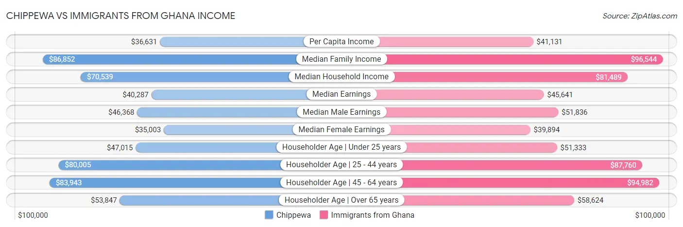 Chippewa vs Immigrants from Ghana Income