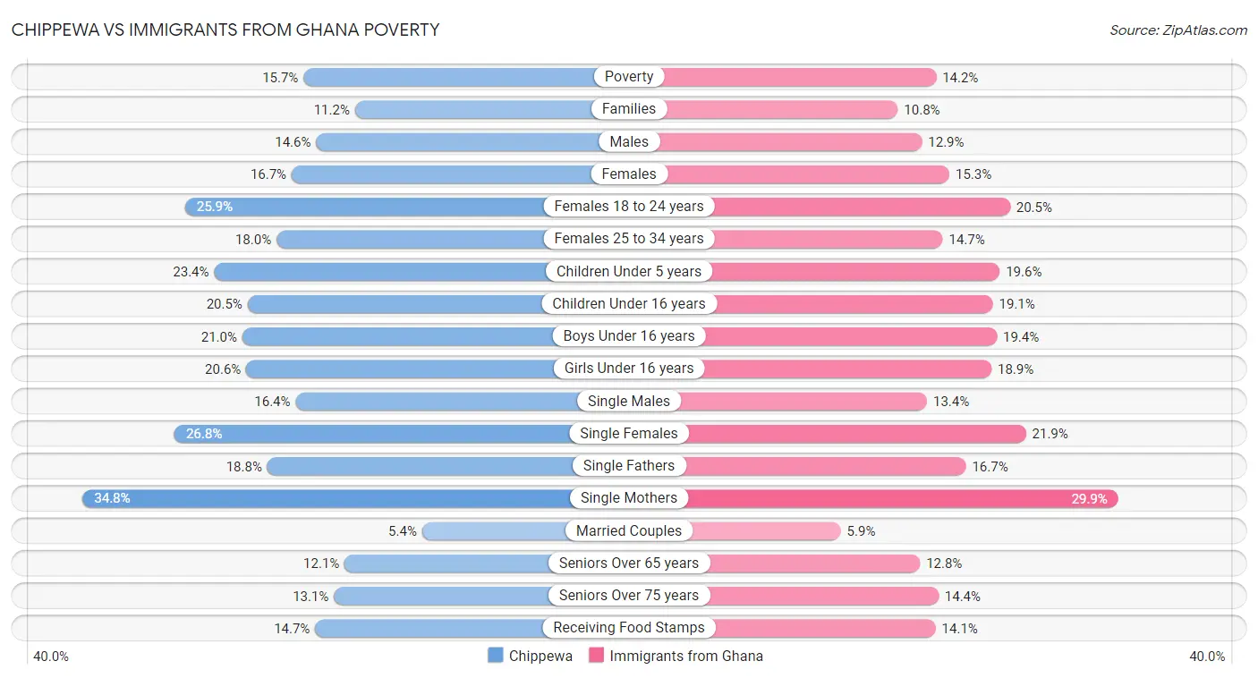 Chippewa vs Immigrants from Ghana Poverty