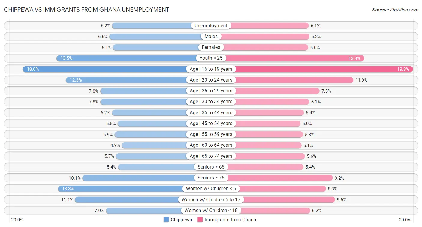 Chippewa vs Immigrants from Ghana Unemployment