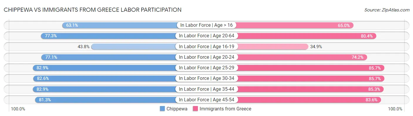 Chippewa vs Immigrants from Greece Labor Participation