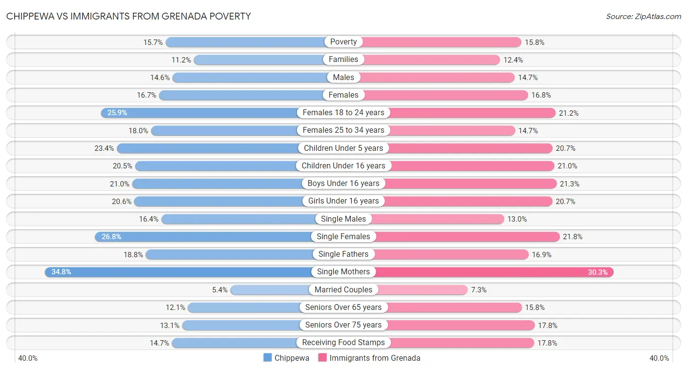 Chippewa vs Immigrants from Grenada Poverty