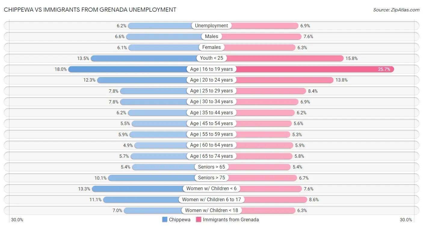 Chippewa vs Immigrants from Grenada Unemployment