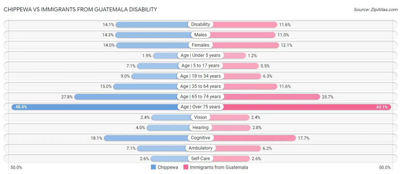 Chippewa vs Immigrants from Guatemala Disability