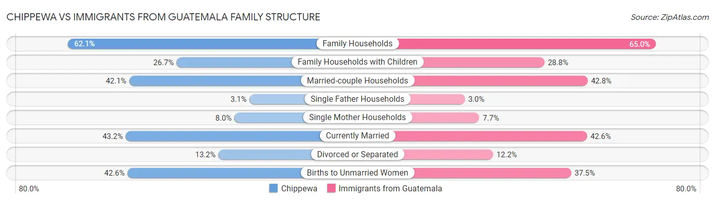 Chippewa vs Immigrants from Guatemala Family Structure