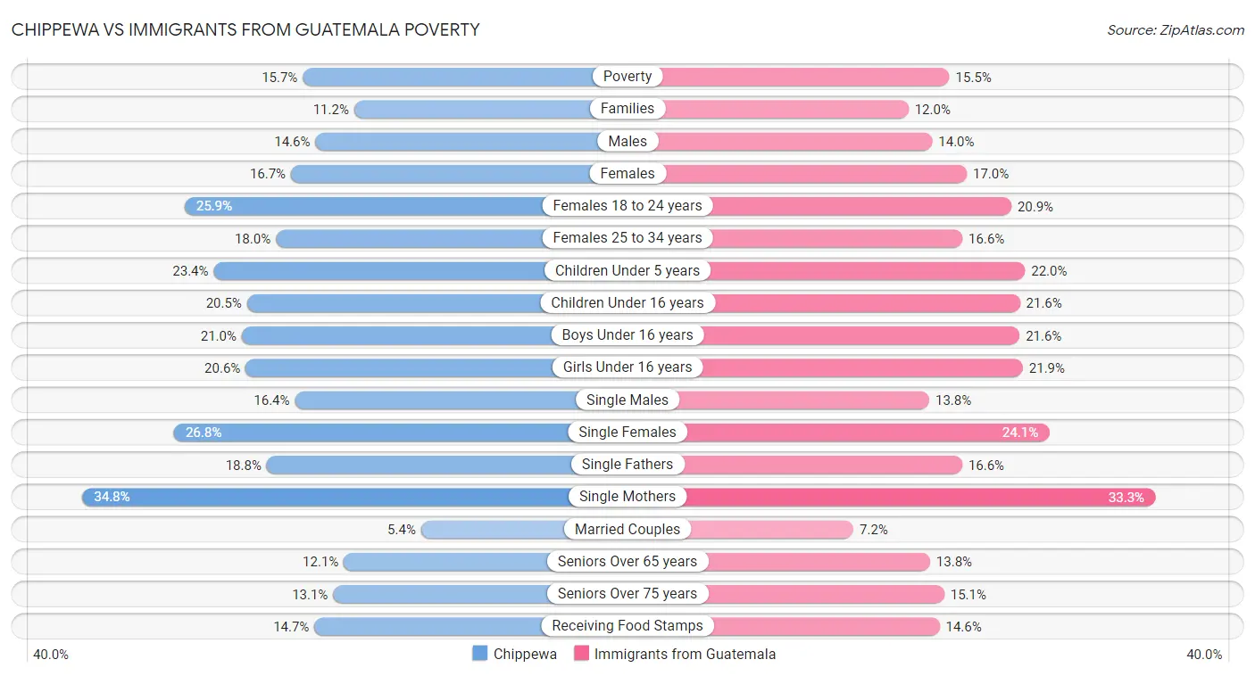 Chippewa vs Immigrants from Guatemala Poverty