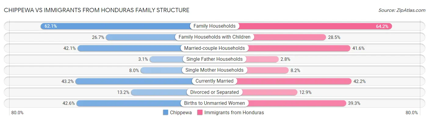 Chippewa vs Immigrants from Honduras Family Structure