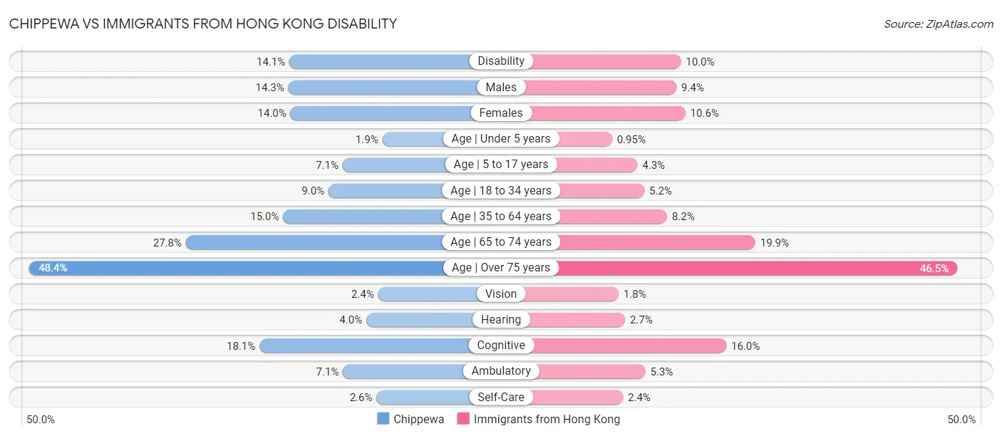 Chippewa vs Immigrants from Hong Kong Disability