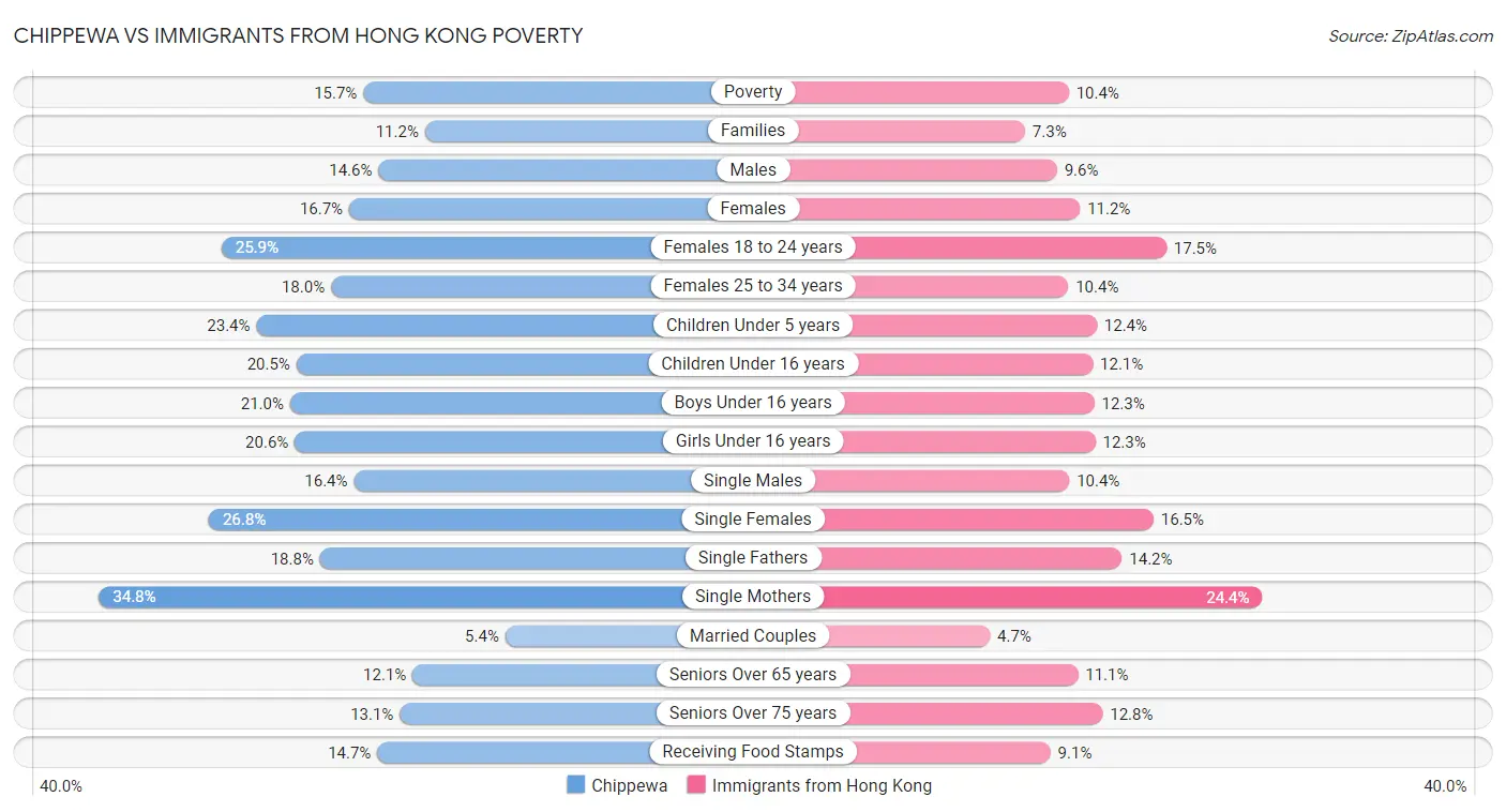 Chippewa vs Immigrants from Hong Kong Poverty