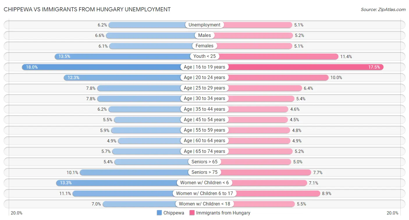 Chippewa vs Immigrants from Hungary Unemployment