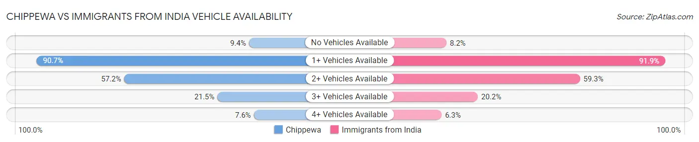 Chippewa vs Immigrants from India Vehicle Availability