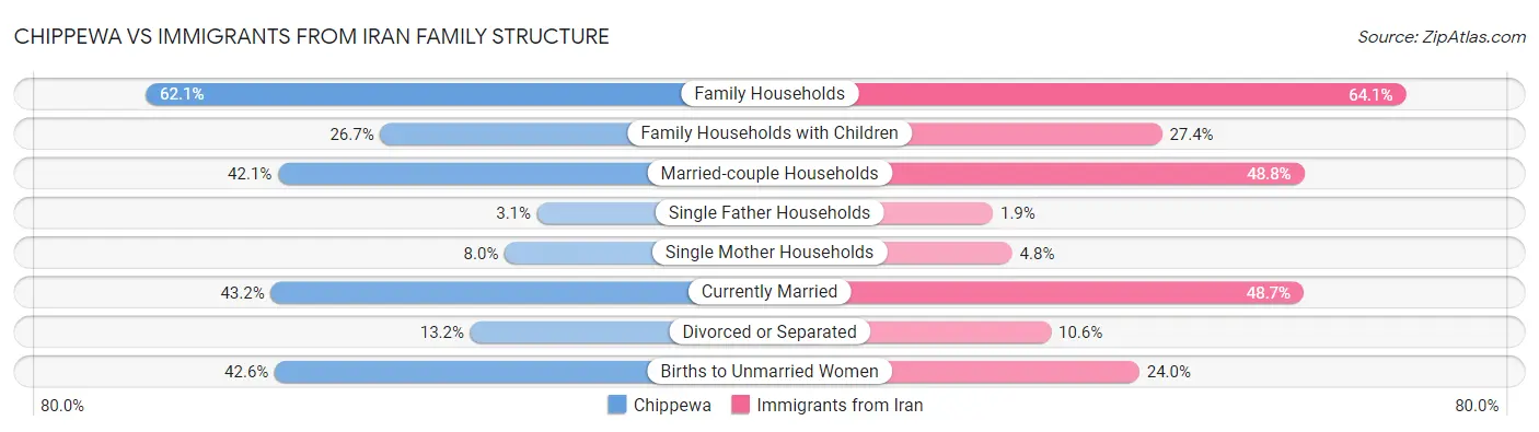 Chippewa vs Immigrants from Iran Family Structure