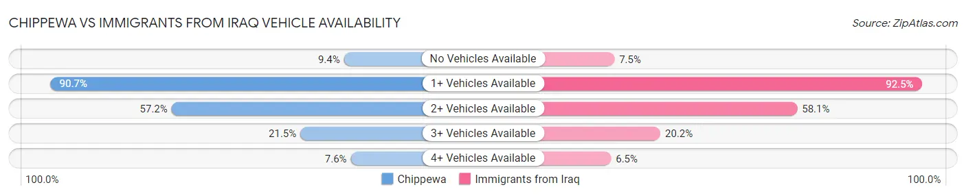 Chippewa vs Immigrants from Iraq Vehicle Availability
