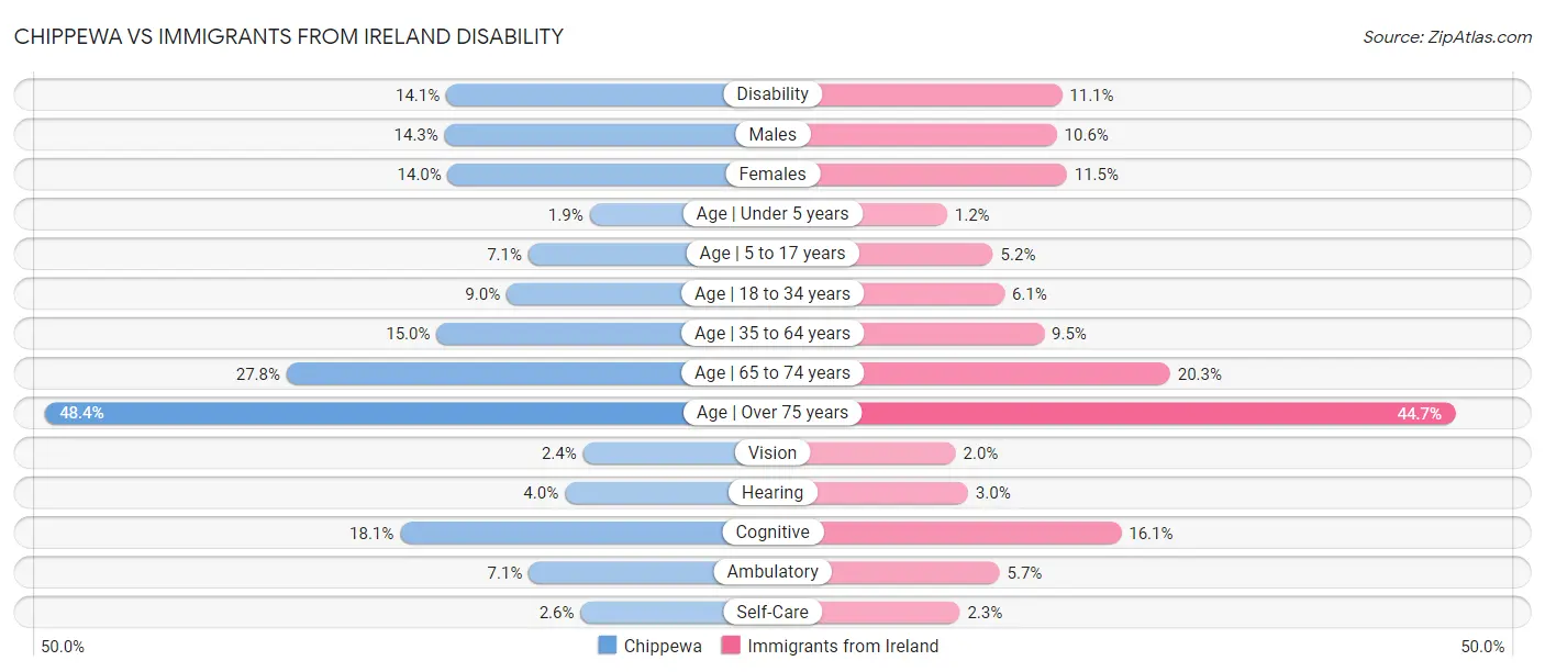 Chippewa vs Immigrants from Ireland Disability