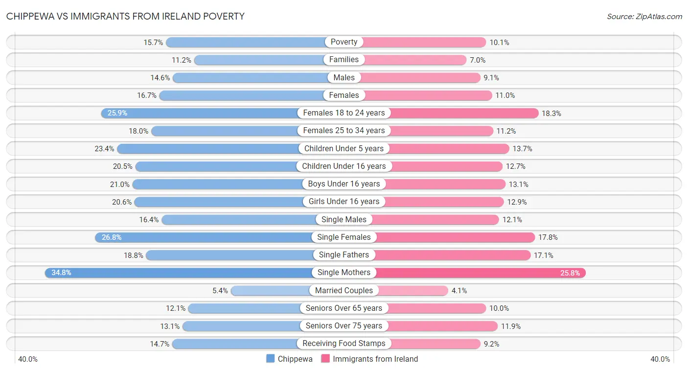 Chippewa vs Immigrants from Ireland Poverty