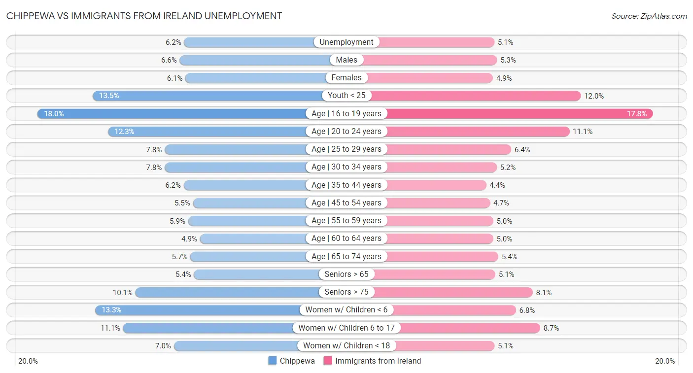 Chippewa vs Immigrants from Ireland Unemployment