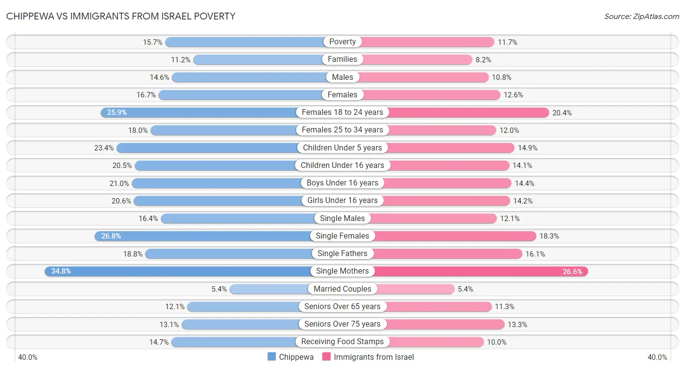 Chippewa vs Immigrants from Israel Poverty