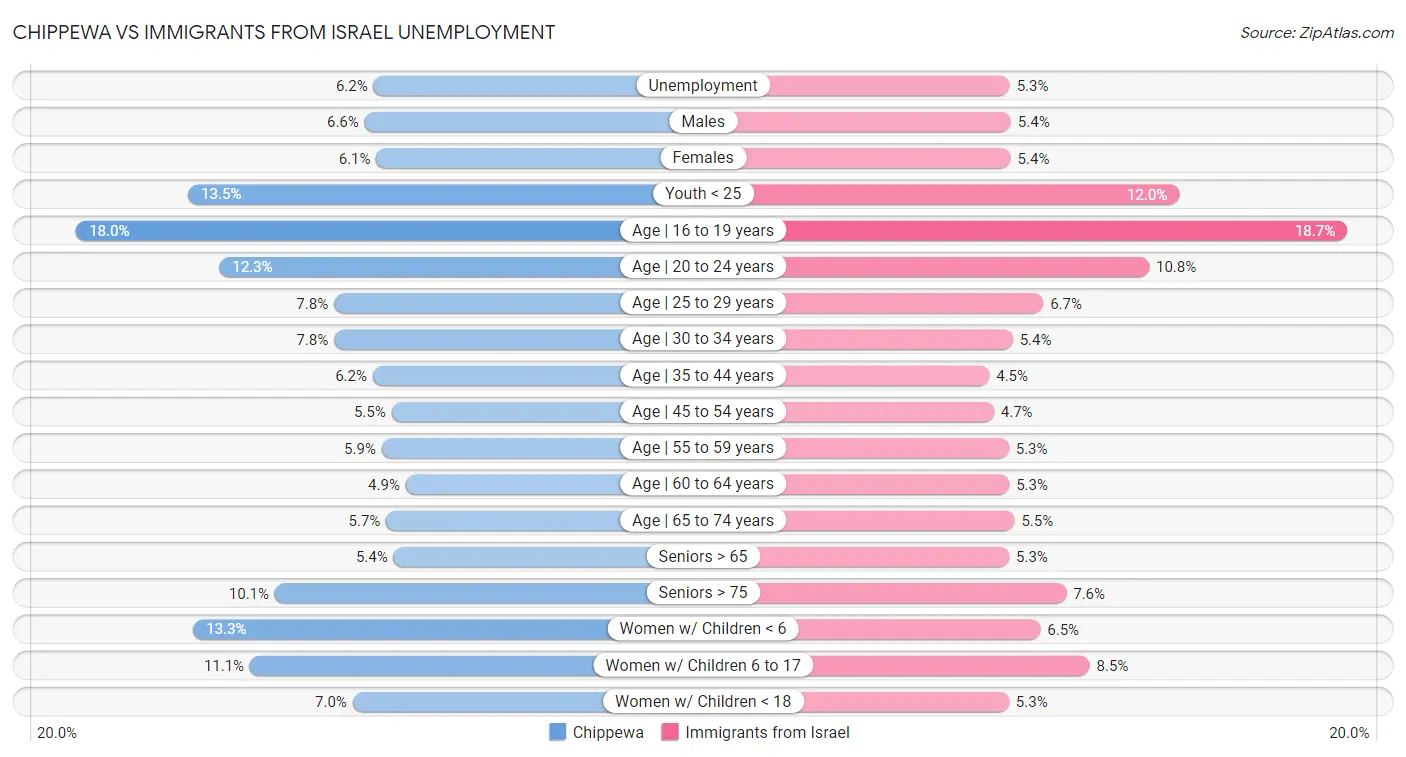 Chippewa vs Immigrants from Israel Unemployment