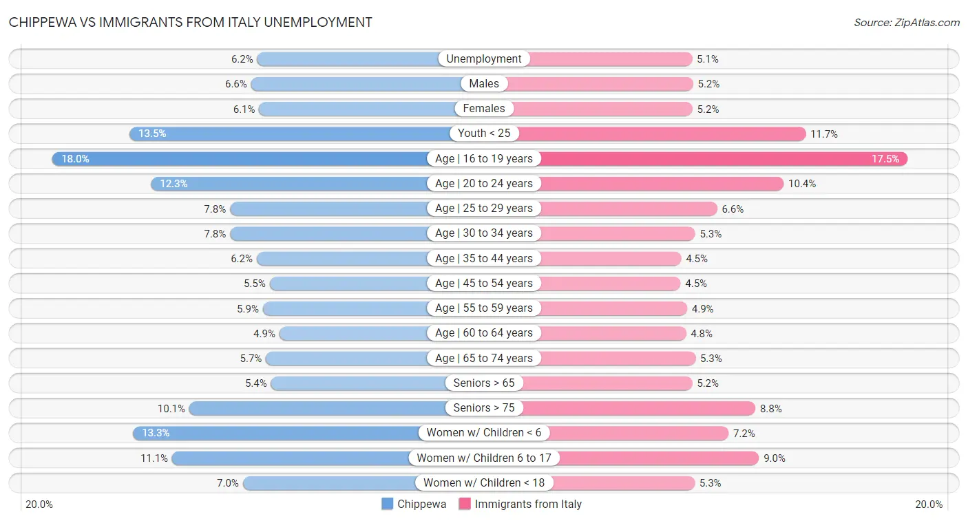 Chippewa vs Immigrants from Italy Unemployment