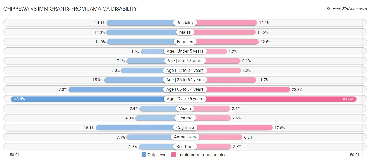 Chippewa vs Immigrants from Jamaica Disability