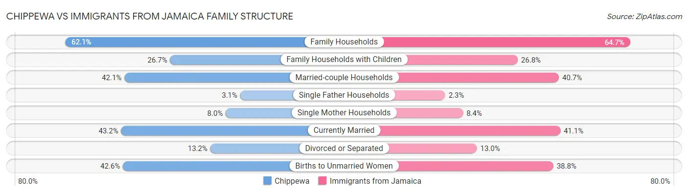 Chippewa vs Immigrants from Jamaica Family Structure
