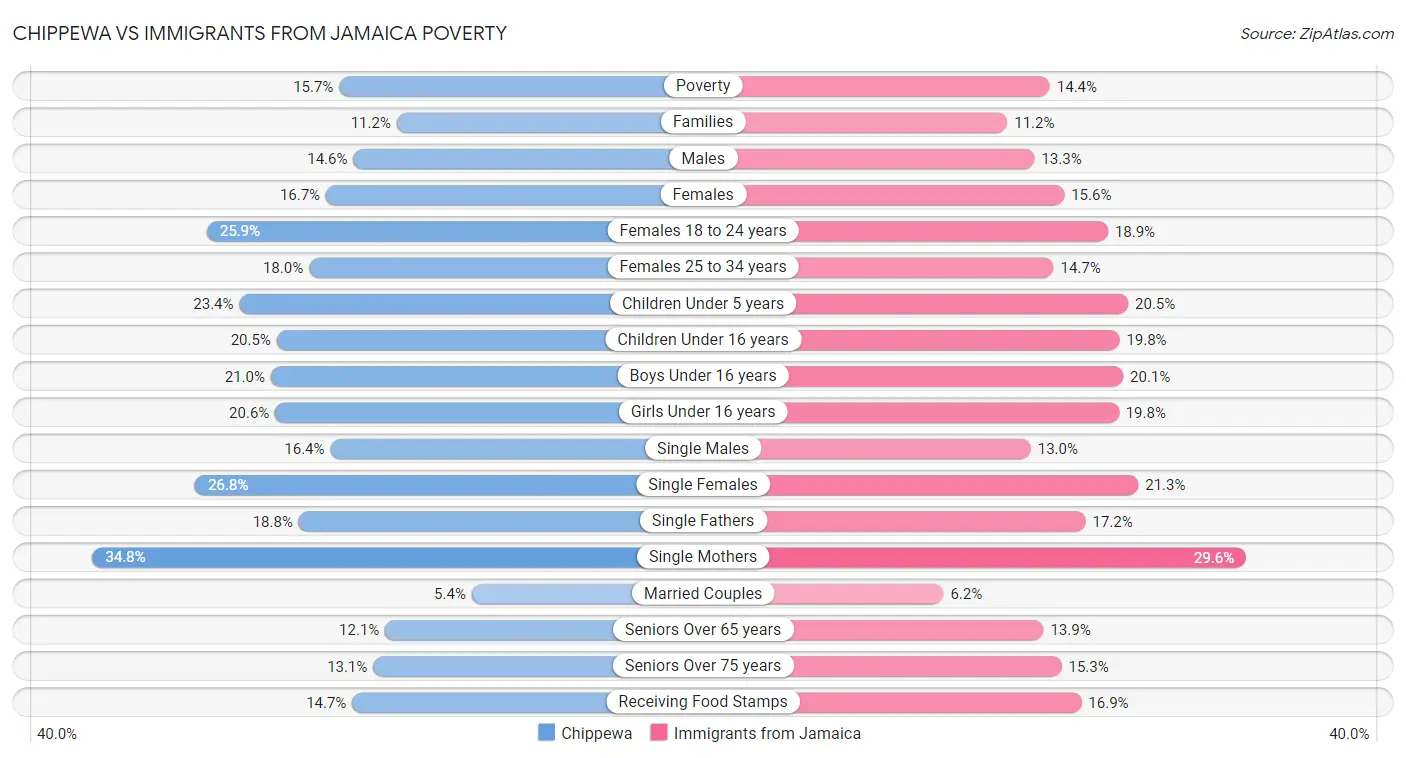Chippewa vs Immigrants from Jamaica Poverty