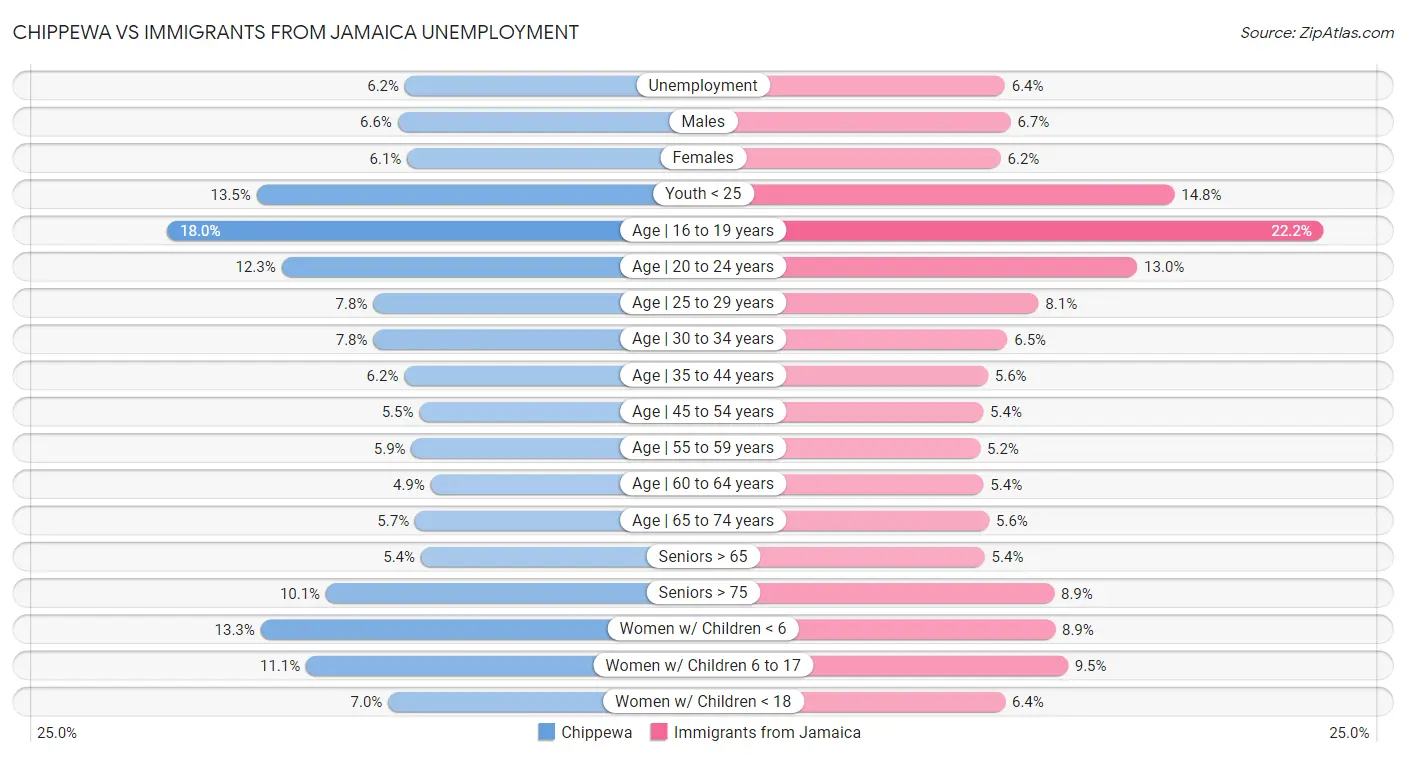 Chippewa vs Immigrants from Jamaica Unemployment