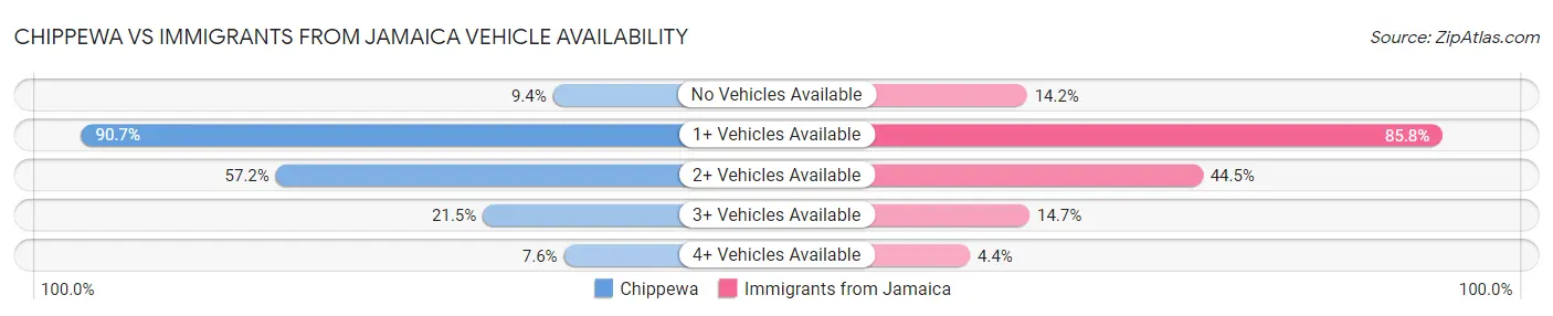 Chippewa vs Immigrants from Jamaica Vehicle Availability